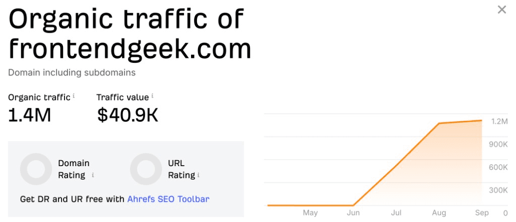 Ahrefs organic traffic for frontendgeek.com: 1.4M monthly visits and $40.9K traffic value