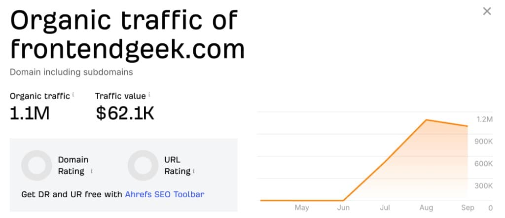 Ahrefs organic traffic for frontendgeek.com: 1.1M monthly visits and $62.1K traffic value